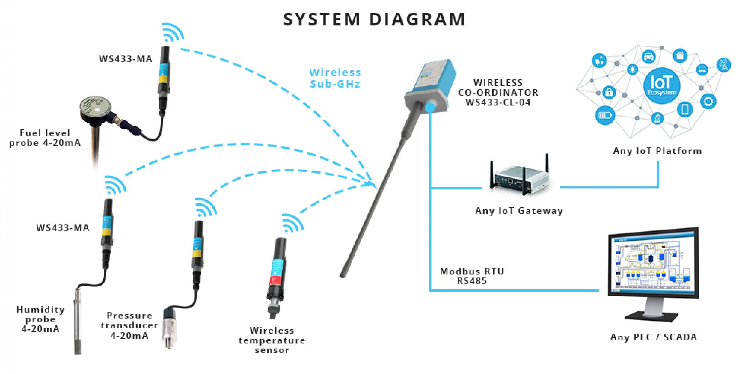 Wireless Sensor Network Replaces Traditional 4 20mA Wired Network