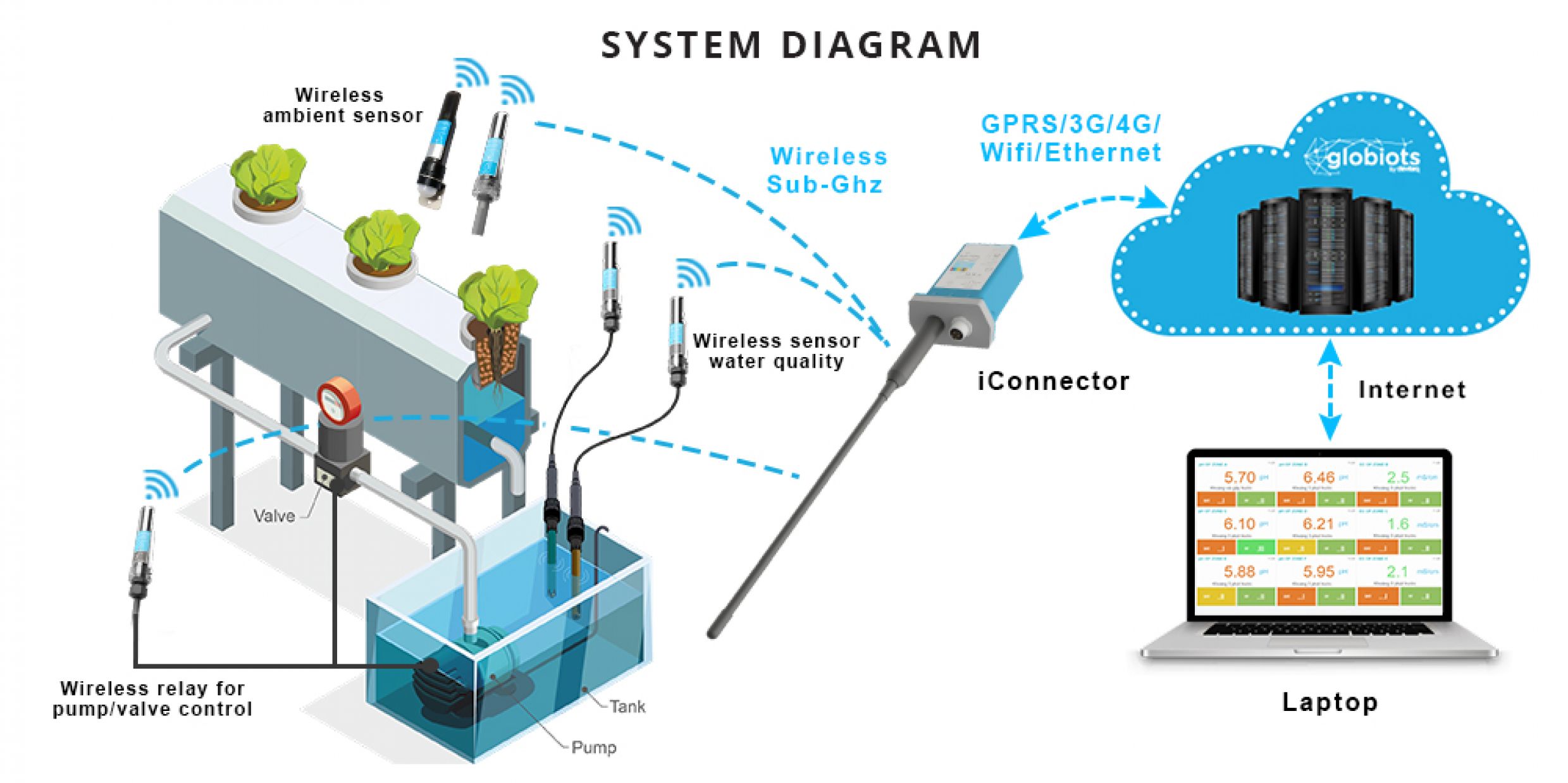Smart Hydroponics Intelligent Hydroponic System